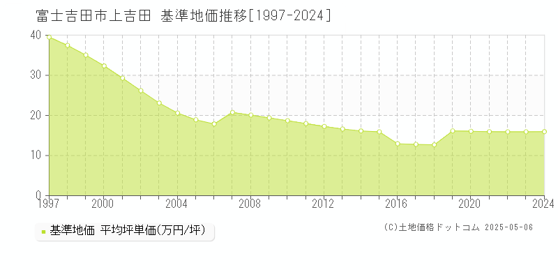 富士吉田市上吉田の基準地価推移グラフ 