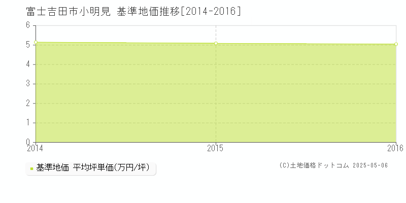 小明見(富士吉田市)の基準地価推移グラフ(坪単価)[2014-2016年]
