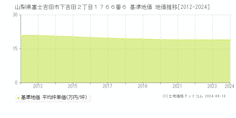 山梨県富士吉田市下吉田２丁目１７６６番６ 基準地価 地価推移[2012-2024]