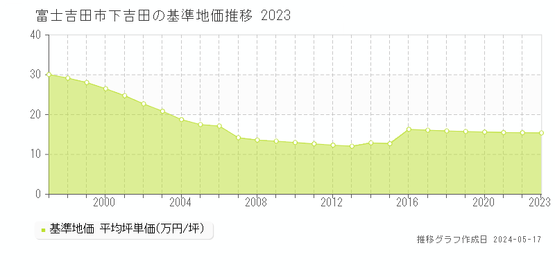 富士吉田市下吉田の基準地価推移グラフ 