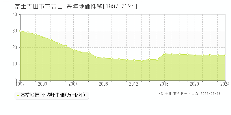 富士吉田市下吉田の基準地価推移グラフ 