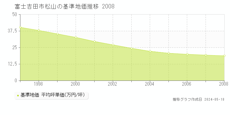富士吉田市松山の基準地価推移グラフ 