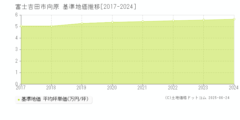 向原(富士吉田市)の基準地価推移グラフ(坪単価)[2017-2024年]