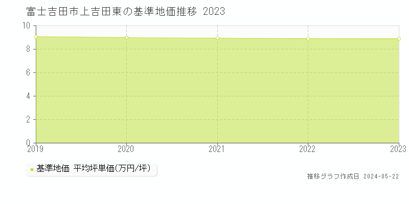 富士吉田市上吉田東の基準地価推移グラフ 