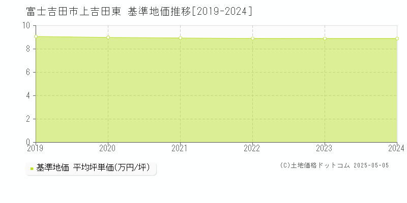 上吉田東(富士吉田市)の基準地価推移グラフ(坪単価)[2019-2024年]