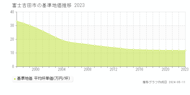富士吉田市全域の基準地価推移グラフ 