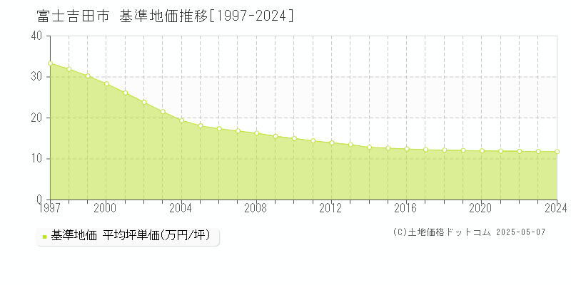 富士吉田市全域の基準地価推移グラフ 