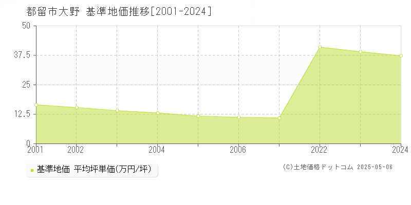 大野(都留市)の基準地価推移グラフ(坪単価)[2001-2024年]