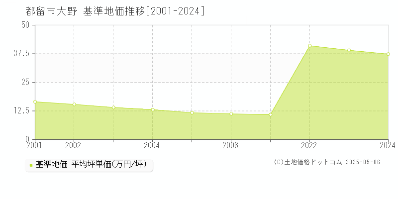 都留市大野の基準地価推移グラフ 