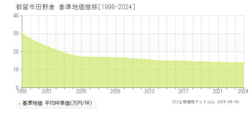田野倉(都留市)の基準地価推移グラフ(坪単価)[1998-2024年]
