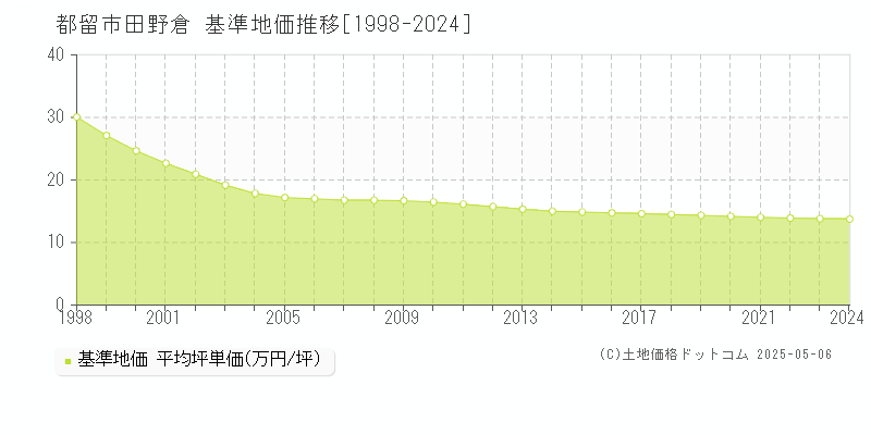 都留市田野倉の基準地価推移グラフ 