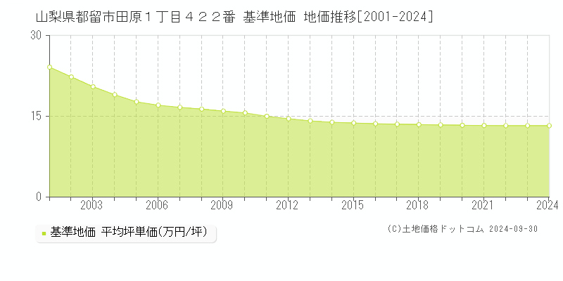山梨県都留市田原１丁目４２２番 基準地価 地価推移[2001-2024]