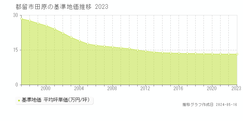 都留市田原の基準地価推移グラフ 
