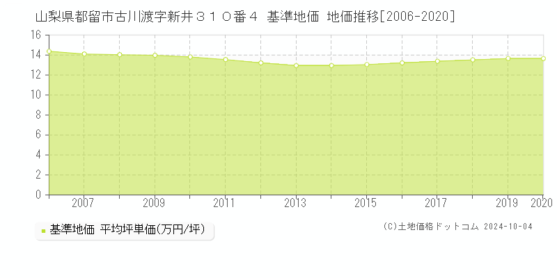 山梨県都留市古川渡字新井３１０番４ 基準地価 地価推移[2006-2020]