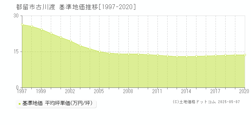 古川渡(都留市)の基準地価推移グラフ(坪単価)[1997-2020年]