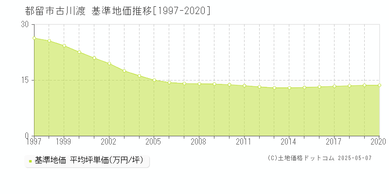 都留市古川渡の基準地価推移グラフ 