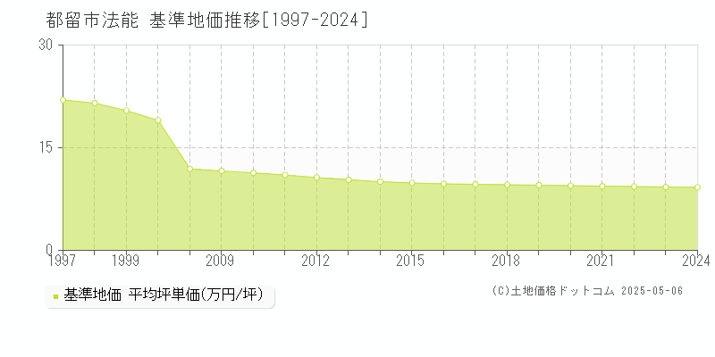 法能(都留市)の基準地価推移グラフ(坪単価)[1997-2024年]