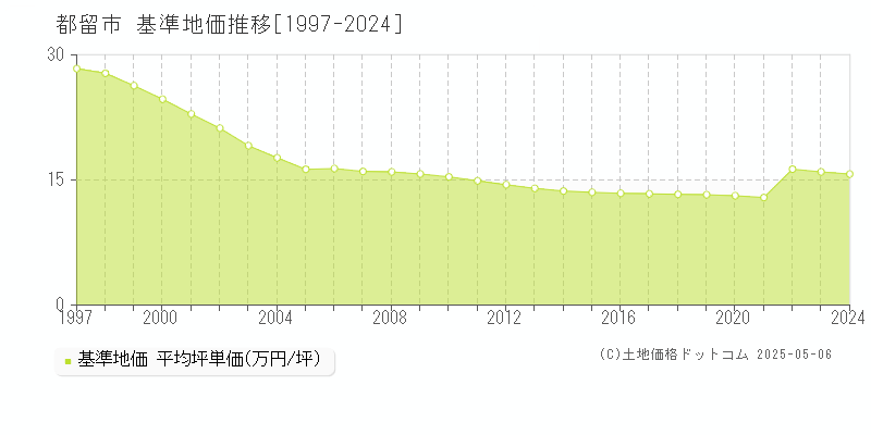 都留市(山梨県)の基準地価推移グラフ(坪単価)[1997-2024年]