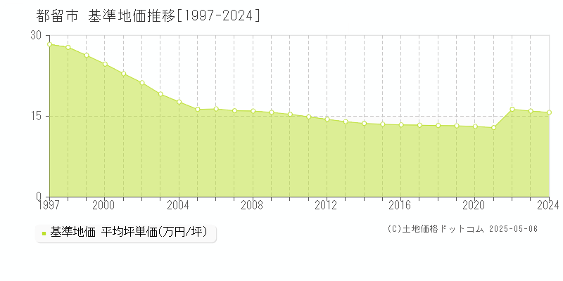 都留市全域の基準地価推移グラフ 