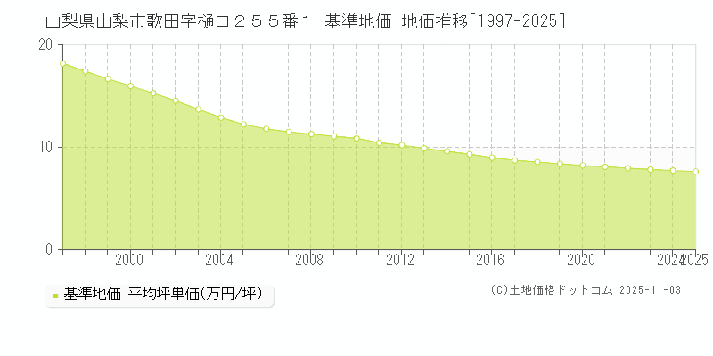 山梨県山梨市歌田字樋口２５５番１ 基準地価 地価推移[1997-2025]