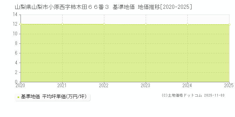 山梨県山梨市小原西字柿木田６６番３ 基準地価 地価推移[2020-2025]