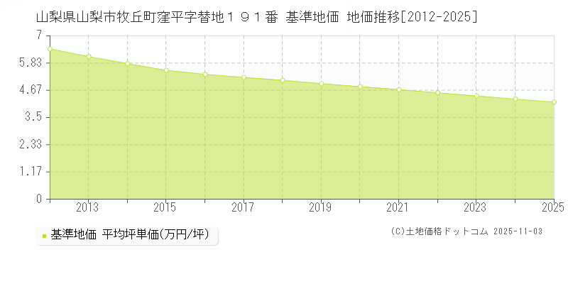 山梨県山梨市牧丘町窪平字替地１９１番 基準地価 地価推移[2012-2025]
