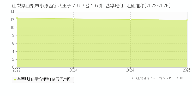 山梨県山梨市小原西字八王子７６２番１５外 基準地価 地価推移[2022-2025]
