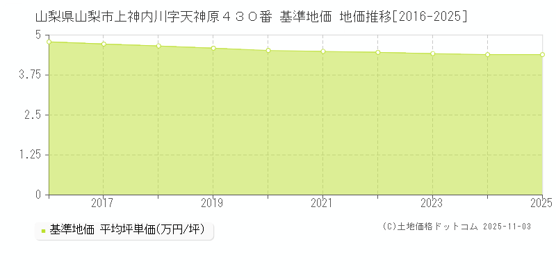 山梨県山梨市上神内川字天神原４３０番 基準地価 地価推移[2016-2025]