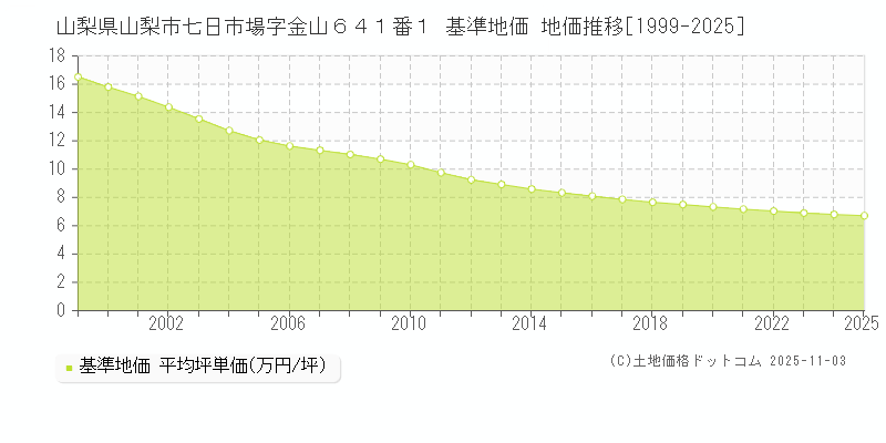 山梨県山梨市七日市場字金山６４１番１ 基準地価 地価推移[1999-2025]