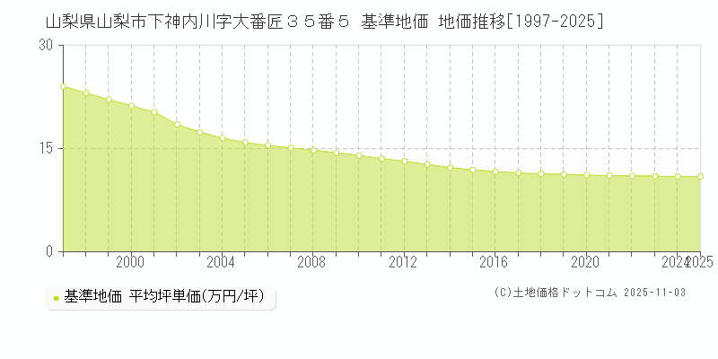 山梨県山梨市下神内川字大番匠３５番５ 基準地価 地価推移[1997-2025]