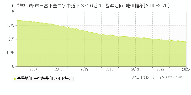 山梨県山梨市三富下釜口字中道下３０６番１ 基準地価 地価推移[2005-2025]