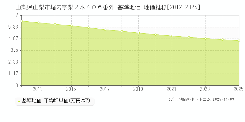 山梨県山梨市堀内字梨ノ木４０６番外 基準地価 地価推移[2012-2025]