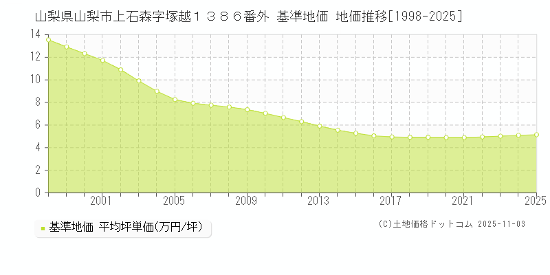 山梨県山梨市上石森字塚越１３８６番外 基準地価 地価推移[1998-2025]