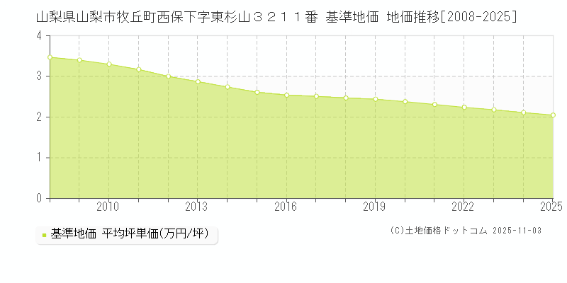 山梨県山梨市牧丘町西保下字東杉山３２１１番 基準地価 地価推移[2008-2025]