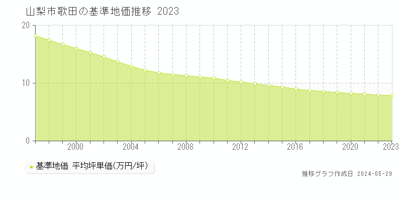 山梨市歌田の基準地価推移グラフ 