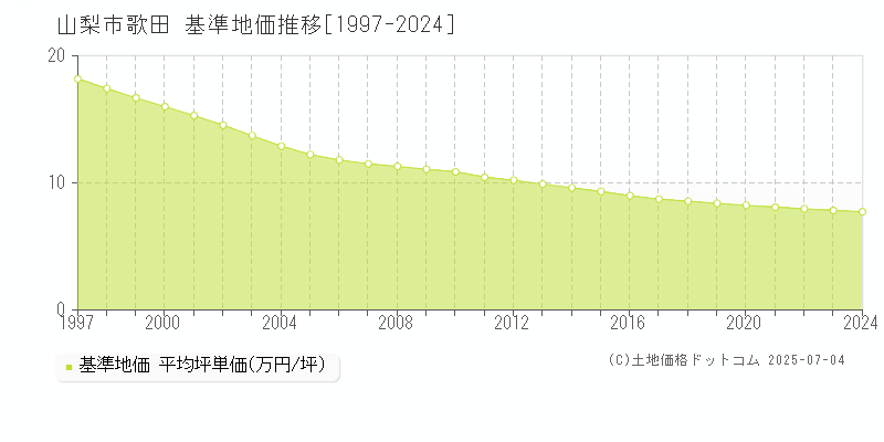 歌田(山梨市)の基準地価推移グラフ(坪単価)[1997-2024年]