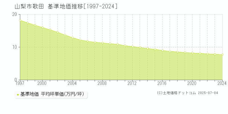 山梨市歌田の基準地価推移グラフ 