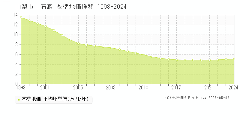 上石森(山梨市)の基準地価推移グラフ(坪単価)[1998-2024年]