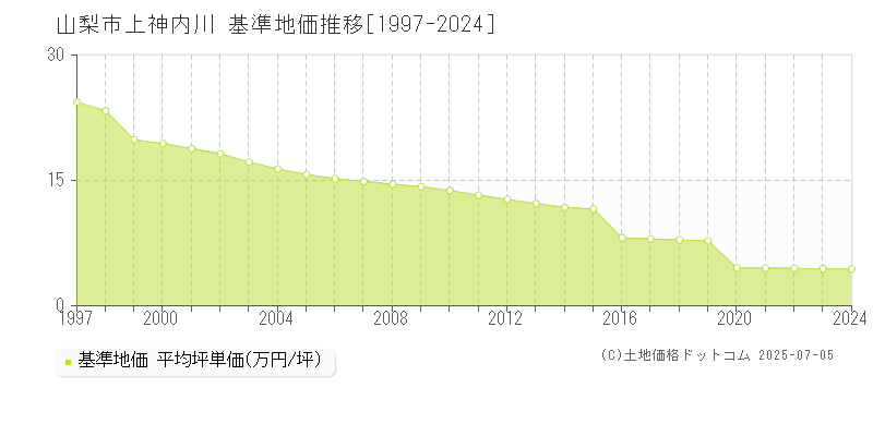 上神内川(山梨市)の基準地価推移グラフ(坪単価)[1997-2024年]