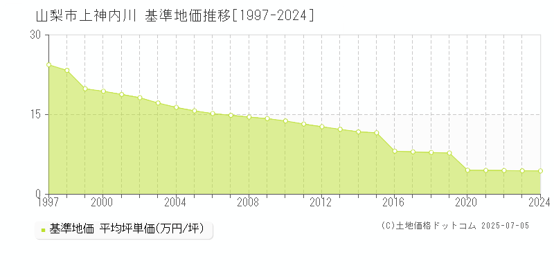 山梨市上神内川の基準地価推移グラフ 