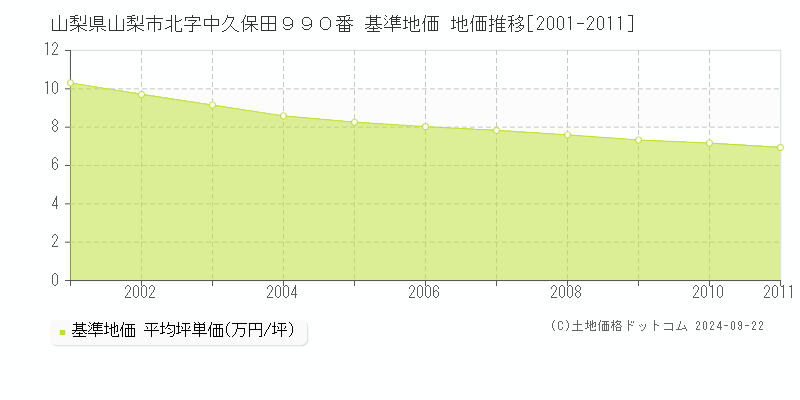 山梨県山梨市北字中久保田９９０番 基準地価 地価推移[2001-2011]