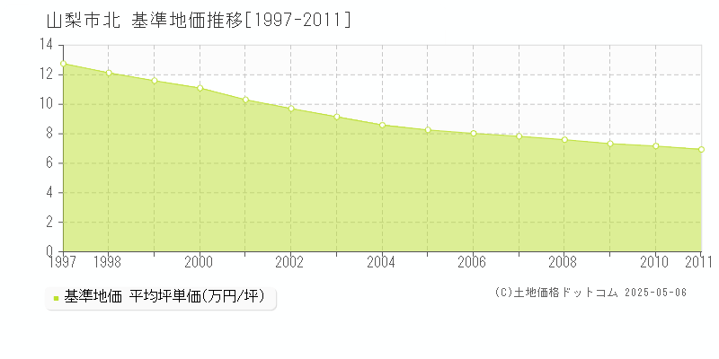 北(山梨市)の基準地価推移グラフ(坪単価)[1997-2011年]