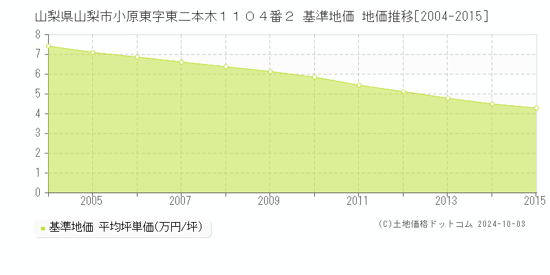 山梨県山梨市小原東字東二本木１１０４番２ 基準地価 地価推移[2004-2015]