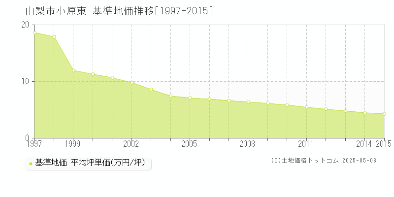 小原東(山梨市)の基準地価推移グラフ(坪単価)[1997-2015年]