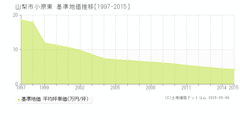 山梨市小原東の基準地価推移グラフ 