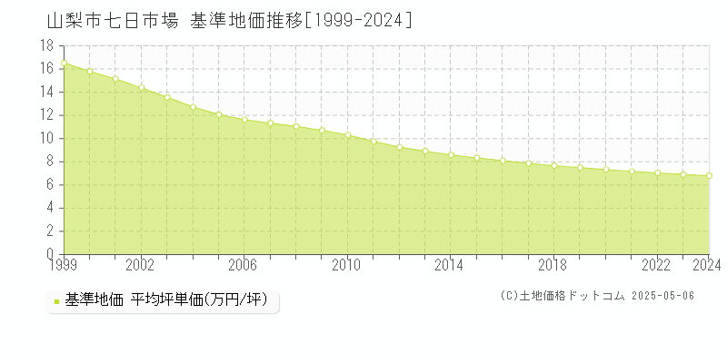 七日市場(山梨市)の基準地価推移グラフ(坪単価)[1999-2024年]