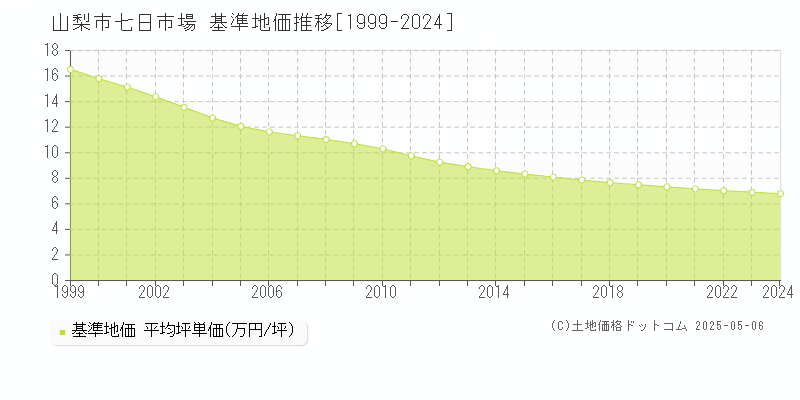 山梨市七日市場の基準地価推移グラフ 