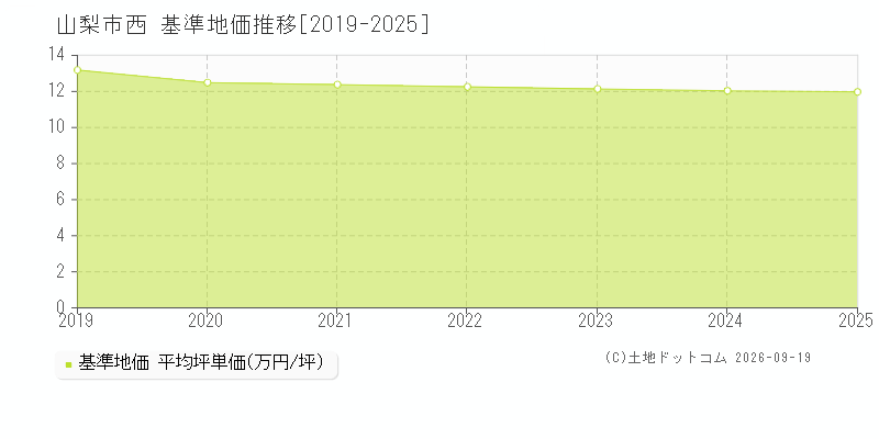 山梨市西の基準地価推移グラフ(坪単価)[2019-2025年]