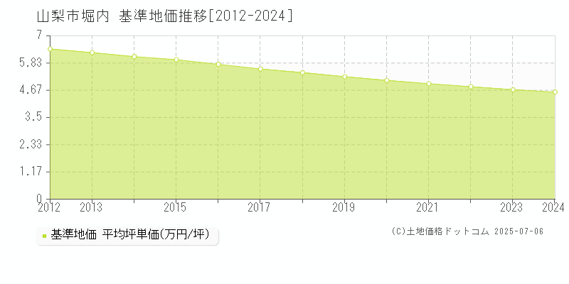 堀内(山梨市)の基準地価推移グラフ(坪単価)[2012-2024年]