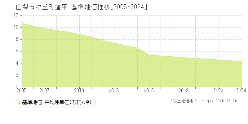 牧丘町窪平(山梨市)の基準地価推移グラフ(坪単価)[2005-2024年]